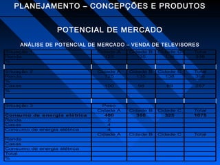 PLANEJAMENTO – CONCEPÇÕES E PRODUTOS
POTENCIAL DE MERCADO
ANÁLISE DE POTENCIAL DE MERCADO – VENDA DE TELEVISORES
Situação 1
Renda
%

Cidade A
125

Cidade B
135

Cidade C
138

Total
398

Situação 2
Renda
%
Casas
%

Cidade A
125

Cidade B
135

Cidade C
138

Total
398

100

98

89

287

Situação 3

Peso
Cidade A
400
2
4
4
Cidade A

Cidade B
350

Cidade C
325

Total
1075

Cidade B

Cidade C

Total

Consumo de energia elé trica
Renda
Casas
Consumo de energia elétrica
Renda
Casas
Consumo de energia elétrica
Total
%

 