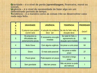GGravidade – é o nível de perda (aprendizagem, financeira, moral ou
social).
UUrgência – é o nível de necessidade de fazer algo em um
determinado período de tempo.
TTendência – é a maneira como as coisas irão se desenvolver caso
nada seja feito.
GRAVIDADE: URGÊNCIA: TENDÊNCIA: PRIORIDADE
O prejuízo que poderá
ocorrer será:
A solução do problema
deve ser:
Se não for feito nada, a
situação deve:
GxUxT
5
Os prejuízos ou
dificuldades são
extremamente graves
É necessária uma ação
imediata
Se nada for feito, o
agravamento da
situação será imediato
125
4 Muito Grave Com alguma urgência Vai piorar a curto prazo 64
3 Grave O mais cedo possível
Vai piorar a médio
prazo
27
2 Pouco grave Pode esperar um pouco
Vai piorar a longo
prazo
8
1 Sem gravidade Não tem pressa
Não vai piorar ou pode
até melhorar
1
V
A
L
O
R
 