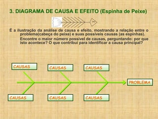 3. DIAGRAMA DE CAUSA E EFEITO (Espinha de Peixe)
É a ilustração da análise de causa e efeito, mostrando a relação entre o
problema(cabeça do peixe) e suas possíveis causas (as espinhas).
Encontre o maior número possível de causas, perguntando: por que
isto acontece? O que contribui para identificar a causa principal?
CAUSAS CAUSASCAUSAS
CAUSASCAUSASCAUSAS
PROBLEMA
 