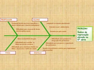 Dificuldade para estabelecer limites aos
filhos e desenvolver hábito de estudo
Dificuldade para auxiliar os
filhos nas tarefas escolares
Baixa escolaridade dos pais
PAISPAIS ESCOLAESCOLA
ALUNOALUNOPROFESSORPROFESSOR
Dificuldade para promover a
integração dos professores
Dificuldade para promover a capacitação
dos professores
Quadro de professores restrito para implementar
reforço escolar
Formação focada nas áreas específicas e
pouco voltada para aspectos pedagógicos
Dificuldade para atuarem de forma
interdisciplinarmente
Adaptação ao sistema pluridocente
Entrada na pré -adolescência
Desinteresse pelo estudo
PROBLEMA
Índice de
reprovação
elevado na
5ª série
PROBLEMA
Índice de
reprovação
elevado na
5ª série
 