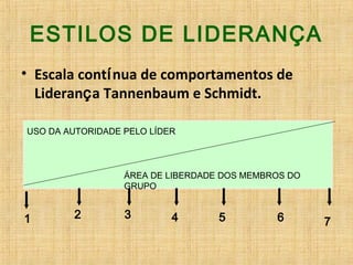 ESTILOS DE LIDERANÇA
• Escala contínua de comportamentos de
Liderança Tannenbaum e Schmidt.
ÁREA DE LIBERDADE DOS MEMBROS DO
GRUPO
USO DA AUTORIDADE PELO LÍDER
1 2 3 4 5 6 7
 