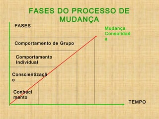 FASES DO PROCESSO DE
MUDANÇA
Comportamento de Grupo
Comportamento
Individual
Conscientizaçã
o
Conheci
mento
TEMPO
FASES
Mudança
Consolidad
a
 
