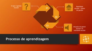 Processo de aprendizagem
01
02
03
O que é gestão
escolar
Realidade
escolar = plano
de gestão
Atuação do gestor
escolar na
realidade escolar
 
