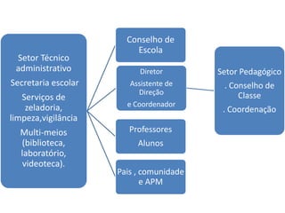 Setor Técnico
administrativo
Secretaria escolar
Serviços de
zeladoria,
limpeza,vigilância
Multi-meios
(biblioteca,
laboratório,
videoteca).
Conselho de
Escola
Diretor
Assistente de
Direção
e Coordenador
Setor Pedagógico
. Conselho de
Classe
. Coordenação
Professores
Alunos
Pais , comunidade
e APM
 