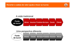 Reverter a cadeia de valor ajuda a focar os lucros
A visão tradicional
Uma perspectiva diferente
Ativos Insumos Produtos Serviços Canais Cliente
Fonte
de lucro?
Cliente Canais Serviços Produtos Insumos Ativos
Fonte
de lucro!
 