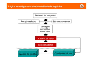 Lógica estratégica no nível de unidade de negócios
Sucesso da empresa
Posição relativa Estrutura do setor
Vantagem
competitiva
sustentável
Cadeia de valor
Direcionadores
Opções de gestão Condições iniciais
 