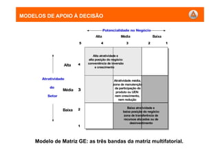 5 4 3 2 1
4
3
2
1
Potencialidade no Negócio
Alta Média Baixa
Atratividade
do
Setor
Alta
Média
Baixa
Alta atratividade e
alta posição do negócio:
conveniência de inversão
e crescimento
Baixa atratividade e
baixa posição do negócio:
zona de transferência de
recursos alocados ou de
desinvestimento
Atratividade média,
zona de manutenção
da participação do
produto ou UEN:
nem crescimento,
nem redução
Modelo de Matriz GE: as três bandas da matriz multifatorial.
MODELOS DE APOIO À DECISÃO
 