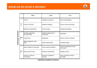 AtratividadedeMercado
Capacidade Competitiva da Empresa
Forte Média Fraca
Crescer Avaliação do potencial Buscar especialização
Procurar o domínio Identificar fraquezas Procurar nichos de mercado
Maximizar investimentos Construir forças Considerar aquisições
Identificar segmentos
em crescimento
Identificar segmentos em
crescimento
Especializar
Investir firme Especializar Procurar nichos de mercado
Manter posição em outra
parte Investir seletivamente Considerar saídas
Manter posição em toda parte Cortar produtos supérfluos
Confiar na diplomacia do líder
de mercado
Buscar fluxo de caixa Minimizar investimentos Geração de caixa
Investir em níveis de
manutenção
Renunciar a posição de
mercado
Tempo de saída e renúncia
de posição
Baix
a
Médi
a
Alt
a
MODELOS DE APOIO À DECISÃO
 