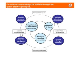 Formulando uma estratégia de unidade de negócios:
quatro desafios principais.
Restrições
•antitruste
•compromissos
Respostas
do cliente
Comportamento
e intenções dos
concorrentes
Escolher
alternativas
de estratégias
Analisar o
ambiente
competitivo
Antecipar
as ações e
reações dos
concorrentes
Formular
estratégias
dinâmicas
Monitorar e aprender
Avaliar a
sustentabilidade
Comunicar premissas
Avaliar riscos e
recompensas
 