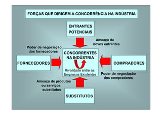 FORÇAS QUE DIRIGEM A CONCORRÊNCIA NA INDÚSTRIA
ENTRANTES
POTENCIAIS
COMPRADORESFORNECEDORES
SUBSTITUTOS
CONCORRENTES
NA INDÚSTRIA
Rivalidade entre as
Empresas Existentes
Ameaça de
novos entrantes
Poder de negociação
dos compradores
Ameaça de produtos
ou serviços
substitutos
Poder de negociação
dos fornecedores
 