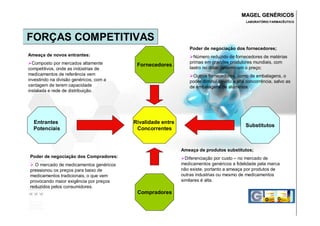 MAGEL GENÉRICOSMAGEL GENÉRICOS
LABORATÓRIO FARMACÊUTICOLABORATÓRIO FARMACÊUTICO
FORÇAS COMPETITIVAS
Compradores
Entrantes
Potenciais
Fornecedores
Rivalidade entre
Concorrentes
Substitutos
Ameaça de novos entrantes:
Composto por mercados altamente
competitivos, onde as indústrias de
medicamentos de referência vem
investindo na divisão genéricos, com a
vantagem de terem capacidade
instalada e rede de distribuição.
Poder de negociação dos Compradores:
O mercado de medicamentos genéricos
pressionou os preços para baixo de
medicamentos tradicionais, o que vem
provocando maior exigência por preços
reduzidos pelos consumidores.
Ameaça de produtos substitutos;
Diferenciação por custo – no mercado de
medicamentos genéricos a fidelidade pela marca
não existe, portanto a ameaça por produtos de
outras industrias ou mesmo de medicamentos
similares é alta.
Poder de negociação dos fornecedores;
Número reduzido de fornecedores de matérias
primas em grandes produtores mundiais, com
lastro no dólar determinam o preço;
Outros fornecedores, como de embalagens, o
poder diminui devido a alta concorrência, salvo as
de embalagens de alumínios.
 
