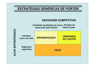 ESTRATÉGIAS GENÉRICAS DE PORTER
VANTAGEM COMPETITIVA
ALVOESTRATÉGICO
DIFERENCIAÇÃO
LIDERANÇA
DE CUSTOS
FOCO
Unicidade (qualidade de único)
observada pelo Cliente
Posição de
Baixo Custo
Indústria
como um todo
Segmento
específico
 
