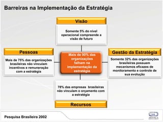 Pesquisa Brasileira 2002 Barreiras na Implementação da Estratégia Mais de 90% das organizações falham na implementação da estratégia Somente 32% das organizações brasileiras possuem mecanismos eficazes de monitoramento e controle de sua evolução Gestão da Estratégia Visão Somente 5% do nível operacional compreende a visão de futuro Pessoas Mais de 75% das organizações brasileiras não vinculam incentivos e remuneração com a estratégia 78% das empresas  brasileiras não vinculam o orçamento com a estratégia Recursos 
