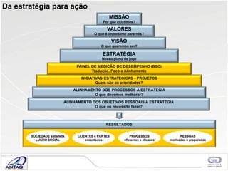 SOCIEDADE satisfeita LUCRO SOCIAL CLIENTES e PARTES encantados PROCESSOS eficientes e eficazes PESSOAS motivadas e preparadas Da estratégia para  ação RESULTADOS MISSÃO Por quê existimos? VALORES O que é importante para nós? VISÃO O que queremos ser? ESTRATÉGIA Nosso plano de jogo ALINHAMENTO DOS OBJETIVOS PESSOAIS À ESTRATÉGIA O que eu necessito fazer? ALINHAMENTO DOS PROCESSOS A ESTRATÉGIA O que devemos melhorar? 