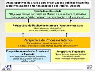 Perspectiva do Público de Interesse  (Partes Interessadas) “ Quem são nossos públicos alvo? O que eles esperam da nossa organização?” Perspectiva Financeira “ O  que devemos fazer para satisfazer nossos contribuintes? Quais são nossas obrigações fiscais? Perspectiva de Processos Internos “ Para satisfazer partes interessadas e cumprir a missão, em que processos internos devemos ser excelentes?” As perspectivas de análise para organizações públicas e sem fins lucrativas (Kaplan e Norton adaptado por Peter M. Dostler) Perspectiva Aprendizado, Crescimento e Inovação “ Para ter processos excelentes, como nosso  pessoal deve aprender, comunicar e  trabalhar juntos?” Resultados e Sociedade “ Objetivos críticos derivados da Missão e que reflitam os desafios associados  a  Visão de futuro da organização e o lucro social” 