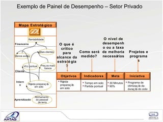 Exemplo de Painel de Desempenho – Setor Privado Rápida preparação em solo O que é crítico para alcance da estratégia? 30 Minutos 90% O nível de desempenho ou a taxa de melhoria necessários Programa de otimização da duração do ciclo Projetos e programas Tempo em solo Partida pontual Como será medido? GOL Rentabilidade Financeira Aprendizado  Mais clientes Alinhamento  do pessoal de terra Preços mais  baixos Menos aviões Vôo pontual Cliente Interno Rápida preparação  em solo Objetivos Meta Mapa Estratégico Iniciativa Indicadores 