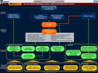 Excelência nos Processos Posicionamento Mapa Longos Brasil “ SER UMA EMPRESA SIDERÚRGICA GLOBAL, ENTRE AS MAIS RENTÁVEIS DO SETOR” Maximizar o resultado de curto e longo prazos com sustentabilidade Reduzir custos e despesas de forma austera e contínua Otimizar o preço Atuar no mercado de exportação com rentabilidade Crescer incrementalmente no mercado interno Perspectiva de Mercado e Clientes Perspectiva de Pessoas, Aprendizado e Crescimento Perspectiva de Processos Perspectiva Financeira Aumentar Produtividade Maximizar a operação de  atendimento aos clientes Ter processos críticos capazes Assegurar competitividade no abastecimento Ter capacidade para atender demandas de mercado Ter ampla cobertura de mercado com garantia de atendimento aos clientes Gerir produtos com abordagem comercial e de soluções diferenciadas Mercado Competências Ambiente de Trabalho Tecnologia Dominar tecnologia industrial, siderúrgica e de gestão Garantir segurança total das pessoas no ambiente de trabalho Ser uma organização de pessoas realizadas, comprometidas e de alta performance Desenvolver líderes e profissionais técnicos Atrair e reter os melhores profissionais Versão OUTUBRO/2007 Oferecer valor diferenciado para os clientes Acesso fácil e simplicidade nos negócios Pedidos perfeitos com agilidade e pontualidade na entrega Desenvolvimento de soluções, produtos e aplicações Comercial Gerdau como canal diferenciado Qualidade diferenciada em produtos, serviços e marca forte Relacionamento de longo prazo com visão de ganhos para a cadeia Gerar competitividade para todos os mercados em que queremos atuar Ser responsável no âmbito social e ambiental Ter a preferência dos clientes 