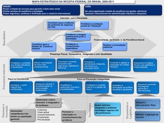 Processos Internos Pessoas e Inovação Resultados Liderança Visão global Comprometimento Cooperação Pró-atividade Orçamento e Logística Presença Fiscal,  Tempestiva,  Integrada  e com Qualidade MAPA ESTRATÉGICO DA RECEITA FEDERAL DO BRASIL 2008-2011 Interação   com a Sociedade Foco no Contribuinte  Tecnologia Foco na Prevenção e Integridade Financiamento  do Estado  e  da Previdência Social Promover a valorização e o reconhecimento dos servidores Desenvolver competências com ênfase na capacitação gerencial Fortalecer o cumprimento espontâneo Promover o controle aduaneiro com segurança, agilidade e  liderança Controlar e agilizar a realização do credito tributário Alavancar parcerias estratégicas nacionais e internacionais Assegurar clareza e tempestividade na comunicação institucional  Simplificar e padronizar normas e  procedimentos Promover o atendimento integrado,  conclusivo e a educação fiscal Otimizar  a aplicação de recursos Adequar a  infra -estrutura   física Conhecer  o perfil integral dos contribuintes Fortalecer o combate aos ilícitos tributários e aduaneiros Desenvolver cultura favorável  à integração e às  mudanç as Fortalecer o controle interno e a gestão de riscos Fortalecer a imagem institucional junto à Sociedade Contribuir para a fluidez do  Comércio Exterior Subsidiar a formulação da política tributária e aduaneira Contribuir para a melhoria do ambiente de negócios  do País Fortalecer a aceitação social da Tributação   Solucionar os litígios fiscais com agilidade e imparcialidade Elevar a percepção de risco com presença fiscal Realizar a arrecadação potencial VISÃO Ser uma organização modelo de excelência em gestão, referência  nacional e internacional em administração tributária e aduaneira MISSÃO Prover o Estado de recursos para garantir o bem-estar social Prestar serviços de excelência à sociedade Prover segurança, confiança e facilitação para o comércio internacional Buscar sistemas integrados e ambiente tecnológico seguros e de alta perfomance 