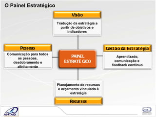 PAINEL ESTRATÉGICO  O Painel Estratégico Tradução da estrat égia  a partir de objetivos e indicadores Pessoas Comunicação para todos as pessoas, desdobramento e alinhamento Gestão da Estratégia Aprendizado, comunicação e  feedback contínuo Planejamento de recursos e orçamento vinculado à estratégia Recursos Visão 