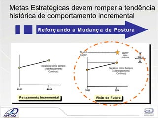Metas Estratégicas devem romper a tendência histórica de comportamento incremental Reforçando a Mudança de Postura Pensamento Incremental Visão de Futuro 