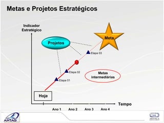 Metas e Projetos Estratégicos Hoje Ano 1 Projetos Indicador Estratégico Tempo Meta Etapa 03 Etapa 02 Etapa 01 Ano 2 Ano 3 Ano 4 Metas intermediárias 
