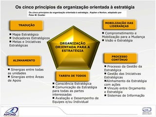 TAREFA DE TODOS PROCESSO CONTÍNUO ALINHAMENTO TRADUÇÃO Processo da Gestão da Estratégica Gestão das Iniciativas Estratégicas Alinhamento da Estratégia com ações Vínculo entre Orçamento e Estratégia Sistemas de Informação Comprometimento e  Mobilização para a Mudança Visão e Estratégia Mapa Estratégico  Indicadores Estratégicos Metas e Iniciativas Estratégicas Sinergias entre todas as unidades Sinergias entre Áreas de Apoio Consciência Estratégica Comunicação da Estratégia para todas as partes interessadas Avaliação e Desempenho de Equipes e /ou  Individual  Os cinco princípios da organização orientada à estratégia  Os cinco princípios da organização orientada à estratégia , Kaplan e Norton, adaptado por Peter M. Dostler  MOBILIZAÇÃO DAS LIDERANÇAS ORGANIZAÇÃO ORIENTADA PARA A ESTRATÉGIA 