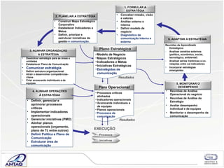 Resultados EXECU ÇÃO Resultados 6 Modelo de Neg ócio Mapas Estrat égicos Indicadores e Metas Iniciativas Estrat égicas Estratégidas de comunicação Processos cr íticos alinhados Indicadores operacionais Scorecards  individuais e de equipes Planos operacionais Processos de comunicação Definir, gerenciar e aprimorar  processos críticos Implementar indicadores operacionais  Gerenciar iniciativas (PMO) Alinhar  planos operacionais (orçamento, plano de TI, entre outros) Definir Política e Plano de Comunicação Estruturar área de comunicação Desdobrar estrat égia para as áreas e unidades Estabelecer Plano de Comunicação Comunicar estrat égia Definir estrutura organizacional Atra ir e desenvolver  compet ência s-chave Criar   scorecards  individuais e de equipes Reuni ões de Análise Operacional do negócio Reuni ões de Análise da Estratégia Avaliar desempenho individual e de equipes Monitoriar o desempenho da comunicação Reuni ões de Aprendizado Estratégico: An alisar cenários externos (político, econômico, social, tecnológico, ambiental) An alisar séries históricas e co-relações entre os indicadores Incorporar estrat égias emergentes Construir Mapa Estrat égico Corporativo Estabelecer Indicadores e Metas Definir, priorizar e estruturar iniciativas de gestão  e comunicação . Conceber miss ão, visão e valores   An álise externa e interna Definir modelo de neg ócio Diagnóstico de comunicação interna e externa Processos Iniciativas Plano Estrat égico Plano  Operacional 4. ALINHAR OPERA ÇÕES À ESTRATÉGIA 3. ALINHAR ORGANIZA ÇÃO À ESTRATÉGIA 5. MONITORAR O DESEMPENHO 6. ADAPTAR A ESTRAT ÉGIA 2. PLANEJAR A ESTRAT ÉGIA 1. FORMULAR A ESTRAT ÉGIA 