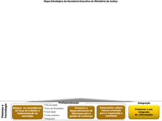 Pessoas e  Tecnologia Promover o desenvolvimento de lideranças para a gestão de mudanças Profissionalização Pró-atividade Foco em Resultados  Criatividade Visão sistêmica Integração Integração Promover o uso integrado  de  informações Desenvolver cultura interna orientada para a cooperação e resultados Adequar  as competências  da força de trabalho a implementação da  estratégia Mapa Estratégico da Secretaria Executiva do Ministério da Justiça 