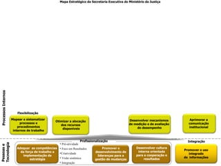 Mapear e sistematizar  processos e procedimentos  internos de trabalho Otimizar a alocação dos recursos disponíveis Desenvolver mecanismos  de medição e de avaliação  do desempenho Aprimorar a  comunicação  institucional  Pessoas e  Tecnologia Promover o desenvolvimento de lideranças para a gestão de mudanças Profissionalização Pró-atividade Foco em Resultados  Criatividade Visão sistêmica Integração Integração Promover o uso integrado  de  informações Desenvolver cultura interna orientada para a cooperação e resultados Adequar  as competências  da força de trabalho a implementação da  estratégia Flexibilização Processos Internos Mapa Estratégico da Secretaria Executiva do Ministério da Justiça 