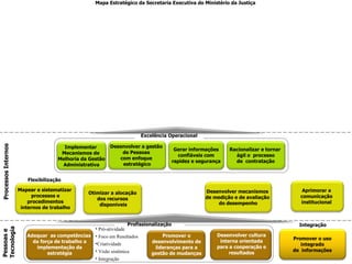 Gerar informações confiáveis com  rapidez e segurança Racionalizar e tornar  ágil o  processo de  contratação Excelência Operacional Desenvolver a gestão  de Pessoas  com enfoque  estratégico Implementar  Mecanismos de  Melhoria da Gestão Administrativa Mapear e sistematizar  processos e procedimentos  internos de trabalho Otimizar a alocação dos recursos disponíveis Desenvolver mecanismos  de medição e de avaliação  do desempenho Aprimorar a  comunicação  institucional  Pessoas e  Tecnologia Promover o desenvolvimento de lideranças para a gestão de mudanças Profissionalização Pró-atividade Foco em Resultados  Criatividade Visão sistêmica Integração Integração Promover o uso integrado  de  informações Desenvolver cultura interna orientada para a cooperação e resultados Adequar  as competências  da força de trabalho a implementação da  estratégia Flexibilização Processos Internos Mapa Estratégico da Secretaria Executiva do Ministério da Justiça 