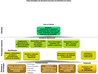Foco no Cliente Clientes Gerar informações confiáveis com  rapidez e segurança Racionalizar e tornar  ágil o  processo de  contratação Excelência Operacional Desenvolver a gestão  de Pessoas  com enfoque  estratégico Implementar  Mecanismos de  Melhoria da Gestão Administrativa Mapear e sistematizar  processos e procedimentos  internos de trabalho Otimizar a alocação dos recursos disponíveis Desenvolver mecanismos  de medição e de avaliação  do desempenho Aprimorar a  comunicação  institucional  Pessoas e  Tecnologia Promover o desenvolvimento de lideranças para a gestão de mudanças Profissionalização Pró-atividade Foco em Resultados  Criatividade Visão sistêmica Integração Integração Promover o uso integrado  de  informações Desenvolver cultura interna orientada para a cooperação e resultados Adequar  as competências  da força de trabalho a implementação da  estratégia Flexibilização Processos Internos Assegurar  atendimento de qualidade às demandas dos servidores, das áreas  finalísticas, dos órgãos  externos e da sociedade  Mapa Estratégico da Secretaria Executiva do Ministério da Justiça 