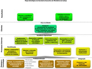 Foco no Cliente Alcançar a excelência  dos  processos de gestão  Contribuir de forma  efetiva  para a implementação do PRONASCI  Resultados Clientes Gerar informações confiáveis com  rapidez e segurança Racionalizar e tornar  ágil o  processo de  contratação Excelência Operacional Desenvolver a gestão  de Pessoas  com enfoque  estratégico Implementar  Mecanismos de  Melhoria da Gestão Administrativa Mapear e sistematizar  processos e procedimentos  internos de trabalho Otimizar a alocação dos recursos disponíveis Desenvolver mecanismos  de medição e de avaliação  do desempenho Aprimorar a  comunicação  institucional  Pessoas e  Tecnologia Promover o desenvolvimento de lideranças para a gestão de mudanças Profissionalização Pró-atividade Foco em Resultados  Criatividade Visão sistêmica Integração Integração Promover o uso integrado  de  informações Desenvolver cultura interna orientada para a cooperação e resultados Adequar  as competências  da força de trabalho a implementação da  estratégia Flexibilização Processos Internos Assegurar  atendimento de qualidade às demandas dos servidores, das áreas  finalísticas, dos órgãos  externos e da sociedade  Mapa Estratégico da Secretaria Executiva do Ministério da Justiça 