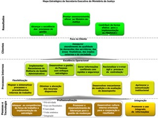 Foco no Cliente Alcançar a excelência  dos  processos de gestão  Contribuir de forma  efetiva  para a implementação do PRONASCI  Resultados Clientes Gerar informações confiáveis com  rapidez e segurança Racionalizar e tornar  ágil o  processo de  contratação Excelência Operacional Desenvolver a gestão  de Pessoas  com enfoque  estratégico Implementar  Mecanismos de  Melhoria da Gestão Administrativa Mapear e sistematizar  processos e procedimentos  internos de trabalho Otimizar a alocação dos recursos disponíveis Desenvolver mecanismos  de medição e de avaliação  do desempenho Aprimorar a  comunicação  institucional  Pessoas e  Tecnologia Promover o desenvolvimento de lideranças para a gestão de mudanças Profissionalização Pró-atividade Foco em Resultados  Criatividade Visão sistêmica Integração Integração Promover o uso integrado  de  informações Desenvolver cultura interna orientada para a cooperação e resultados Adequar  as competências  da força de trabalho a implementação da  estratégia Flexibilização Processos Internos Assegurar  atendimento de qualidade às demandas dos servidores, das áreas  finalísticas, dos órgãos  externos e da sociedade  Prestar assessoramento eficaz  ao Ministro da  Justiça Mapa Estratégico da Secretaria Executiva do Ministério da Justiça 