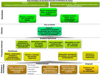 Foco no Cliente Alcançar a excelência  dos  processos de gestão  Contribuir de forma  efetiva  para a implementação do PRONASCI  Resultados Clientes Gerar informações confiáveis com  rapidez e segurança Racionalizar e tornar  ágil o  processo de  contratação Excelência Operacional Desenvolver a gestão  de Pessoas  com enfoque  estratégico Implementar  Mecanismos de  Melhoria da Gestão Administrativa Mapear e sistematizar  processos e procedimentos  internos de trabalho Otimizar a alocação dos recursos disponíveis Desenvolver mecanismos  de medição e de avaliação  do desempenho Aprimorar a  comunicação  institucional  Pessoas e  Tecnologia Promover o desenvolvimento de lideranças para a gestão de mudanças Profissionalização Pró-atividade Foco em Resultados  Criatividade Visão sistêmica Integração Integração Promover o uso integrado  de  informações Desenvolver cultura interna orientada para a cooperação e resultados Adequar  as competências  da força de trabalho a implementação da  estratégia Flexibilização Processos Internos Assegurar  atendimento de qualidade às demandas dos servidores, das áreas  finalísticas, dos órgãos  externos e da sociedade  Prestar assessoramento eficaz  ao Ministro da  Justiça VISÃO “ Em 2012 ser modelo de gestão, irradiando soluções inovadoras para a administração pública.” MISSÃO “ Assegurar o perfeito funcionamento do Ministério da Justiça” Mapa Estratégico da Secretaria Executiva do Ministério da Justiça 