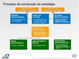 Processo de construção da estratégia ANÁLISE DO  AMBIENTE EXTERNO ANÁLISE DO  AMBIENTE INTERNO 