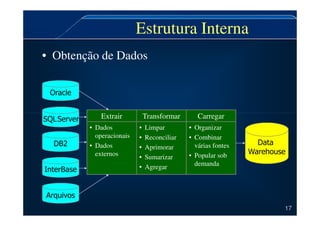 Estrutura Interna
• Obtenção de Dados
Oracle
Extrair Transformar Carregar
SQLServer
DB2
Arquivos
InterBase
17
Extrair Transformar Carregar
• Dados
operacionais
• Dados
externos
• Limpar
• Reconciliar
• Aprimorar
• Sumarizar
• Agregar
• Organizar
• Combinar
várias fontes
• Popular sob
demanda
Data
Warehouse
 