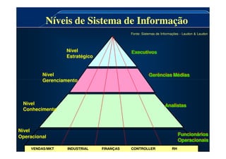 Níveis de Sistema de Informação
Níveis de Sistema de Informação
Nível
Gerenciamento
Nível
Estratégico
Executivos
Gerências Médias
Fonte: Sistemas de Informações - Laudon & Laudon
Gerências Médias
Executivos
Gerências Médias
VENDAS/MKT
VENDAS/MKT INDUSTRIAL
INDUSTRIAL FINANÇAS
FINANÇAS CONTROLLER RH
CONTROLLER RH
Nível
Operacional
Gerenciamento
Nível
Conhecimento
Analistas
Funcionários
Operacionais
Analistas
Funcionários
Operacionais
Analistas
Funcionários
Operacionais
 