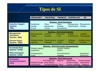 Tipos de SI
Tipos de SI
Executive Support
Systems -
(
(ESS)
ESS)
Managemente
Information
Sistemas - Nível Estratégico
Tendências Plano Plano Planejamento Planejamento
Vendas Operacional Previsão Orçamentário Pessoal
5 anos 5 anos Caixa(5anos)
VENDAS/MKT INDUSTRIAL
VENDAS/MKT INDUSTRIAL FINANÇAS CONTROLLER RH
FINANÇAS CONTROLLER RH
Sistemas - Nível Gerenciamento
Gerenciamento Controle Orçamento Análise Análises
Vendas Inventário Anual Investimentos Realocações
Fonte: Sistemas de Informações - Laudon & Laudon
Information
Systems - (MIS)
(MIS)
Decision Suport
Systems - (
(DSS)
DSS)
Knowledge Work
Systems - (KWS)
(KWS)
Office Automation
Systems - (OAS)
(OAS)
Transaction
Processing Systems -
(TPS)
(TPS)
Vendas Inventário Anual Investimentos Realocações
Análises vendas Escalonamento Análises Análises Análises custos
regionais Produção Custos Preços contratos
Sistemas
Sistemas -
- Nível Operacional
Nível Operacional
Contr.Máquinas Seguros Balancetes Compensações
Pedidos Vendas Chão Fábrica Contas a Pagar Treinamento
Faturamento Controle Materiais Caixa Contas a Receber Registros
Sistemas
Sistemas -
- Nível Informação (Conhecimento)
Nível Informação (Conhecimento)
Estação trabalho Estação trabalho
engenharia Gráfica
Processamento Armazenamento Calendários
textos imagens Eletrônicos
 