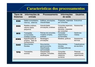 Características dos processamentos
Características dos processamentos
Tipos de
Sistemas
Informações de
entrada
Processamento Informações
de saída
Usuários
ESS Dados consolidados,
internos, externos
Gráficos, simulações,
interatividade
Projeções, respostas
por consultas
Executivos
DSS Modelos análises,
volume dados
pequenos
Interatividade,
simulações, análises
Consultas especiais,
análises de
decisões, respostas
por consultas
Assessorias
MIS Transações Rotinas de consultas, Consultas Gerências
MIS Transações
sumarizadas,
modelos simples
Rotinas de consultas,
modelos simples,
análises
Consultas
específicas e
sumarizadas
Gerências
médias
KWS Especificações de
projetos, base de
conhecimento
Modelagem,
simulações
Modelos, gráficos Assessorias
técnicas
OAS Documentos,
Escalas
Documentos,
gerenciamento,
classificação,
comunicação
Documentos,
escalas,
correspondências
Trabalhadores
de escritório
TPS Transações,
eventos
Classificação,
relações, inclusões,
atualizações
Consultas
detalhadas,
relatórios,
sumários
Pessoas
operacionais,
supervisores
 