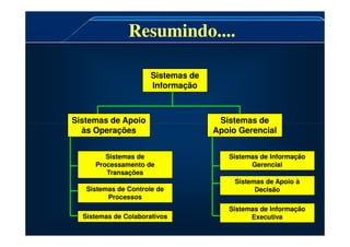Resumindo....
Resumindo....
Sistemas de
Sistemas de
Informação
Informação
Sistemas de Apoio
Sistemas de Apoio Sistemas de
Sistemas de
Sistemas de Apoio
Sistemas de Apoio
às Operações
às Operações
Sistemas de
Sistemas de
Apoio Gerencial
Apoio Gerencial
Sistemas de
Sistemas de
Processamento de
Processamento de
Transações
Transações
Sistemas de Controle de
Sistemas de Controle de
Processos
Processos
Sistemas de Colaborativos
Sistemas de Colaborativos
Sistemas de Informação
Sistemas de Informação
Gerencial
Gerencial
Sistemas de Apoio à
Sistemas de Apoio à
Decisão
Decisão
Sistemas de Informação
Sistemas de Informação
Executiva
Executiva
 