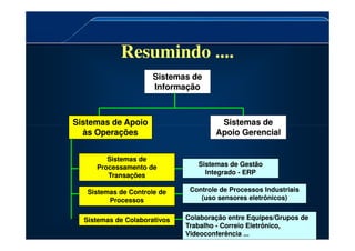 Resumindo ....
Resumindo ....
Sistemas de
Sistemas de
Informação
Informação
Sistemas de Apoio
Sistemas de Apoio Sistemas de
Sistemas de
Sistemas de Apoio
Sistemas de Apoio
às Operações
às Operações
Sistemas de
Sistemas de
Apoio Gerencial
Apoio Gerencial
Sistemas de
Sistemas de
Processamento de
Processamento de
Transações
Transações
Sistemas de Controle de
Sistemas de Controle de
Processos
Processos
Sistemas de Colaborativos
Sistemas de Colaborativos
Sistemas de Gestão
Sistemas de Gestão
Integrado
Integrado -
- ERP
ERP
Controle de Processos Industriais
Controle de Processos Industriais
(uso sensores eletrônicos)
(uso sensores eletrônicos)
Colaboração entre Equipes/Grupos de
Colaboração entre Equipes/Grupos de
Trabalho
Trabalho -
- Correio Eletrônico,
Correio Eletrônico,
Videoconferência ...
Videoconferência ...
 