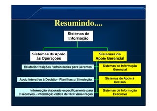 Resumindo....
Resumindo....
Sistemas de
Sistemas de
Informação
Informação
Sistemas de Apoio
Sistemas de Apoio Sistemas de
Sistemas de
Sistemas de Apoio
Sistemas de Apoio
às Operações
às Operações
Sistemas de
Sistemas de
Apoio Gerencial
Apoio Gerencial
Sistemas de Informação
Sistemas de Informação
Gerencial
Gerencial
Sistemas de Apoio à
Sistemas de Apoio à
Decisão
Decisão
Sistemas de Informação
Sistemas de Informação
Executiva
Executiva
Relatório/Posições Padronizadas para Gerentes
Relatório/Posições Padronizadas para Gerentes
Apoio Interativo à Decisão
Apoio Interativo à Decisão -
- Planilhas p/ Simulação
Planilhas p/ Simulação
Informação elaborada especificamente para
Informação elaborada especificamente para
Executivos
Executivos -
- Informação crítica de fácil visualização
Informação crítica de fácil visualização
 