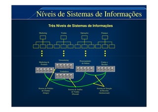 Níveis de Sistemas de Informações
Níveis de Sistemas de Informações
Marketing Vendas Operações Finanças
Três Níveis de Sistemas de Informações
Marketing de
Produtos
Telemarketing
Vendedores
Processamento
de Ordens
Contas a
Receber
Sistema de Pedidos
de Clientes
(Grupo)
Sistema de Análise
de Vendas
(Pessoal)
Sistema de Geração
de Receitas
(Institucional)
 