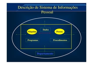 Descrição de Sistema de Informações
Pessoal
Descrição de Sistema de Informações
Pessoal
Máquina
Dados
Pessoa
Máquina
Programas Procedimentos
Departamento
Pessoa
 