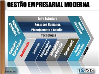 GESTÃO EMPRESARIAL MODERNA
           Infra Estrutura
         Recursos Humanos
       Planejamento e Gestão
             Tecnologia
 