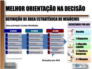 MELHOR ORIENTAÇÃO NA DECISÃO
DEFINIÇÃO DE ÁREA ESTRATÉGICA DE NEGÓCIOS
Base principal: Custeio Atividades                                     RESULTADOS POR AEN

    01 OFFICE               02 HOUSE                   03 LUXO
                                                                             Receita
  0101 Comercial           0201 Comercial            0301 Comercial

  0102 Produção            0202 Produção             0302 Produção           [-]Impostos
  0103 Risco               0203 Risco                0303 Risco              [=]Receita
  0104 Administr.          0204 Administr.           0304 Administr.
                                                                             Líquida

  0105 Financeiro          0205 Financeiro           0305 Financeiro
                                                                             [-] Custos &
                                                                             Despesas
© Lauro Jorge Prado 2012
                                             Alocações por AEN               [=] Margem
 