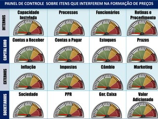 PAINEL DE CONTROLE SOBRE ITENS QUE INTERFEREM NA FORMAÇÃO DE PREÇOS

                   Capacidade         Processos      Funcionários     Rotinas e
                    Instalada                                       Procedimento
INTERNOS




                 Contas a Receber   Contas a Pagar    Estoques         Prazos
  CAPITAL GIRO




                     Inflação         Impostos         Câmbio        Marketing
  EXTERNOS




                    Sociedade            PPR          Ger. Caixa        Valor
  SOCIET[ARIOS




                                                                     Adicionado
 