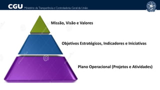 Missão, Visão e Valores
Objetivos Estratégicos, Indicadores e Iniciativas
Plano Operacional (Projetos e Atividades)
 
