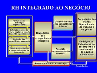 RH INTEGRADO AO NEGÓCIO
Formulação da
Formulação da
Estratégia
Estratégia
organizacional
organizacional
Definição da visão de
Definição da visão de
futuro, negócio modelo
futuro, negócio eemodelo
degestão organizacional
de gestão organizacional
Definição das
Definição das
competências essenciais
competências essenciais

Definição de objetivos
Definição de objetivos
macro indicadores de
eemacro indicadores de
desempenho
desempenho

Desenvolvimento
Desenvolvimento
das competências
das competências
internas
internas

Diagnóstico
Diagnóstico
das
das
competências
competências
existentes
existentes
Aquisição
Aquisição
das competências
das competências
externas
externas

Acompanhamento avaliação
Acompanhamento ee avaliação

Formulação dos
Formulação dos
Planos
Planos
Operacionais
Operacionais
de trabalho
de trabalho ee
de gestão
de gestão

Definição de
Definição de
indicadores de
indicadores de
desempenho
desempenho ee
remuneração
remuneração
de equipes
de equipes
indivíduos
ee indivíduos

Renato Cardim

 