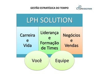 GESTÃO ESTRATÉGICA DO TEMPOLPH SOLUTIONCarreira e VidaLiderança e Formação de TimesNegócios e Vendas 
Você 
Equipe  